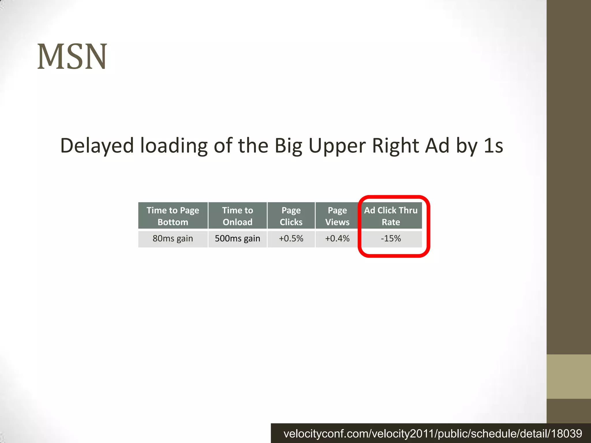 MSN

Delayed loading of the Big Upper Right Ad by 1s

         Time to Page    Time to     Page     Page    Ad Click Thru
           Bottom        Onload      Clicks   Views       Rate
          80ms gain     500ms gain   +0.5%    +0.4%       -15%




                                     velocityconf.com/velocity2011/public/schedule/detail/18039
 