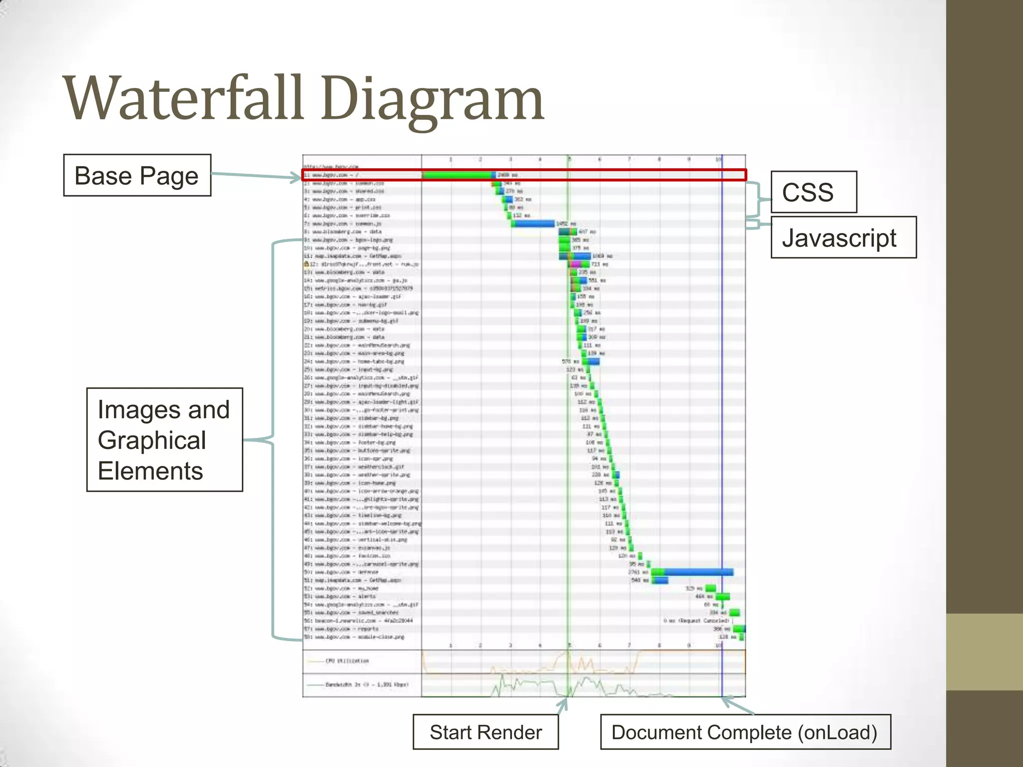 Waterfall Diagram
Base Page
                                             CSS
                                             Javascript




 Images and
 Graphical
 Elements




              Start Render   Document Complete (onLoad)
 