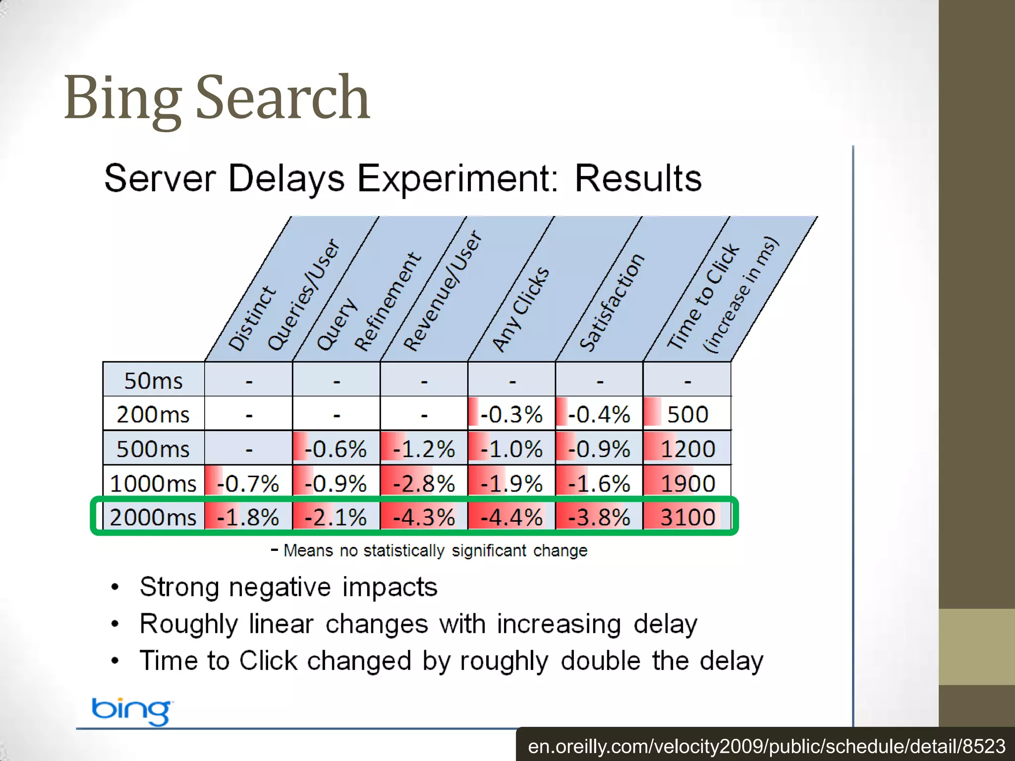 Bing Search




              en.oreilly.com/velocity2009/public/schedule/detail/8523
 