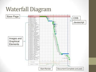 Waterfall Diagram
Base Page
                                             CSS
                                             Javascript




 Images and
 Graphical
 Elements




              Start Render   Document Complete (onLoad)
 