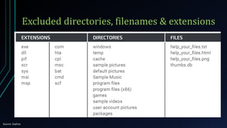 Excluded directories, filenames & extensions
Source: Sophos
 