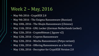 Week 2 – May, 2016
• May 9th 2016 - CryptXXX 2.0
• May 9th 2016 - The Enigma Ransomware (Russian)
• May 10th, 2016 - The Shujin Ransomware (Chinese)
• May 11th, 2016 - GNL Locker (German Netherlands Locker)
• May 12th, 2016 - CryptoHitman ( Jigsaw v2)
• May 12th, 2016 - Crypren Ransomware
• May 12th, 2016 - Mischa Ransomware (Petya variant)
• May 13th, 2016 - Offering Ransomware as a Service
• May 13th, 2016 - Decryptor for CryptXXX Version 2.0
 