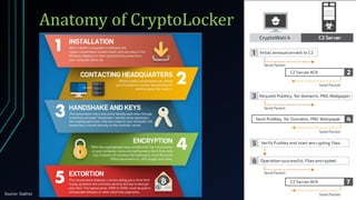 Source: Sophos
Anatomy of CryptoLocker
 