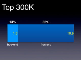 Top 300K
  14%       86%


    1.6               10.9


 backend   frontend
 