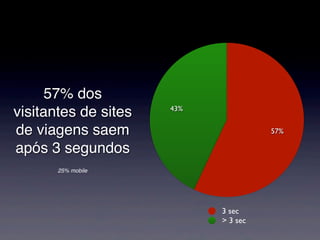 57% dos
                      43%
visitantes de sites
de viagens saem                       57%

após 3 segundos
       25% mobile




                            3 sec
                            > 3 sec
 