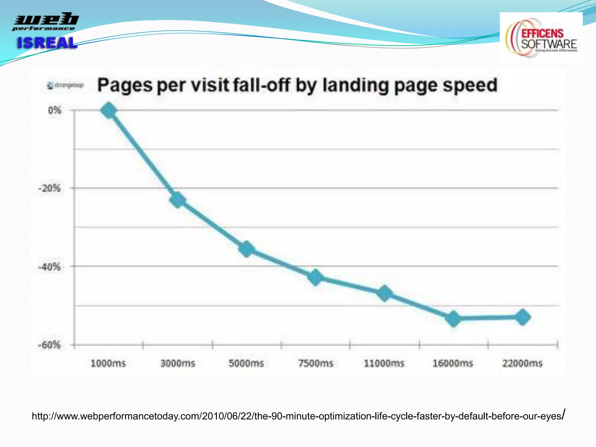 http://www.webperformancetoday.com/2010/06/22/the-90-minute-optimization-life-cycle-faster-by-default-before-our-eyes/
 