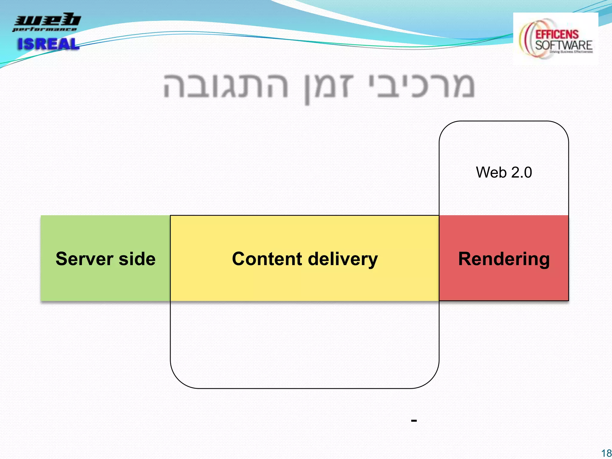 Web 2.0




Server side   Content delivery       Rendering




                                 -
                                                 18
 