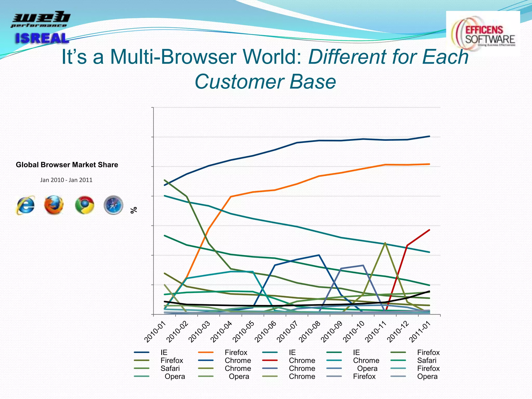 It’s a Multi-Browser World: Different for Each
                                Customer Base


Global Browser Market Share

       Jan 2010 - Jan 2011
                                            %




                                                        IE                        Firefox                    IE                        IE                        Firefox
                                                        Firefox                   Chrome                     Chrome                    Chrome                    Safari
                                                        Safari                    Chrome                     Chrome                     Opera                    Firefox
                                                         Opera                     Opera                     Chrome                    Firefox                   Opera

   Source: http://arstechnica.com/web/news/2011/02/chrome-takes-10-usage-share-ie-continues-to-haemorrhage.ars; http://gs.statcounter.com/#browser_version-ww-monthly-201001-201101
 