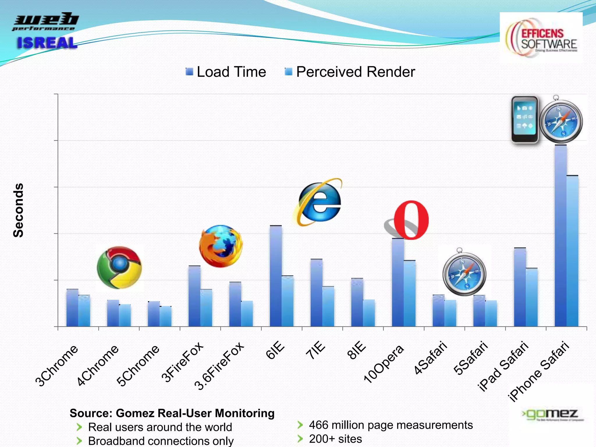 Load Time       Perceived Render
Seconds




          Source: Gomez Real-User Monitoring
             Real users around the world        466 million page measurements
             Broadband connections only         200+ sites
 
