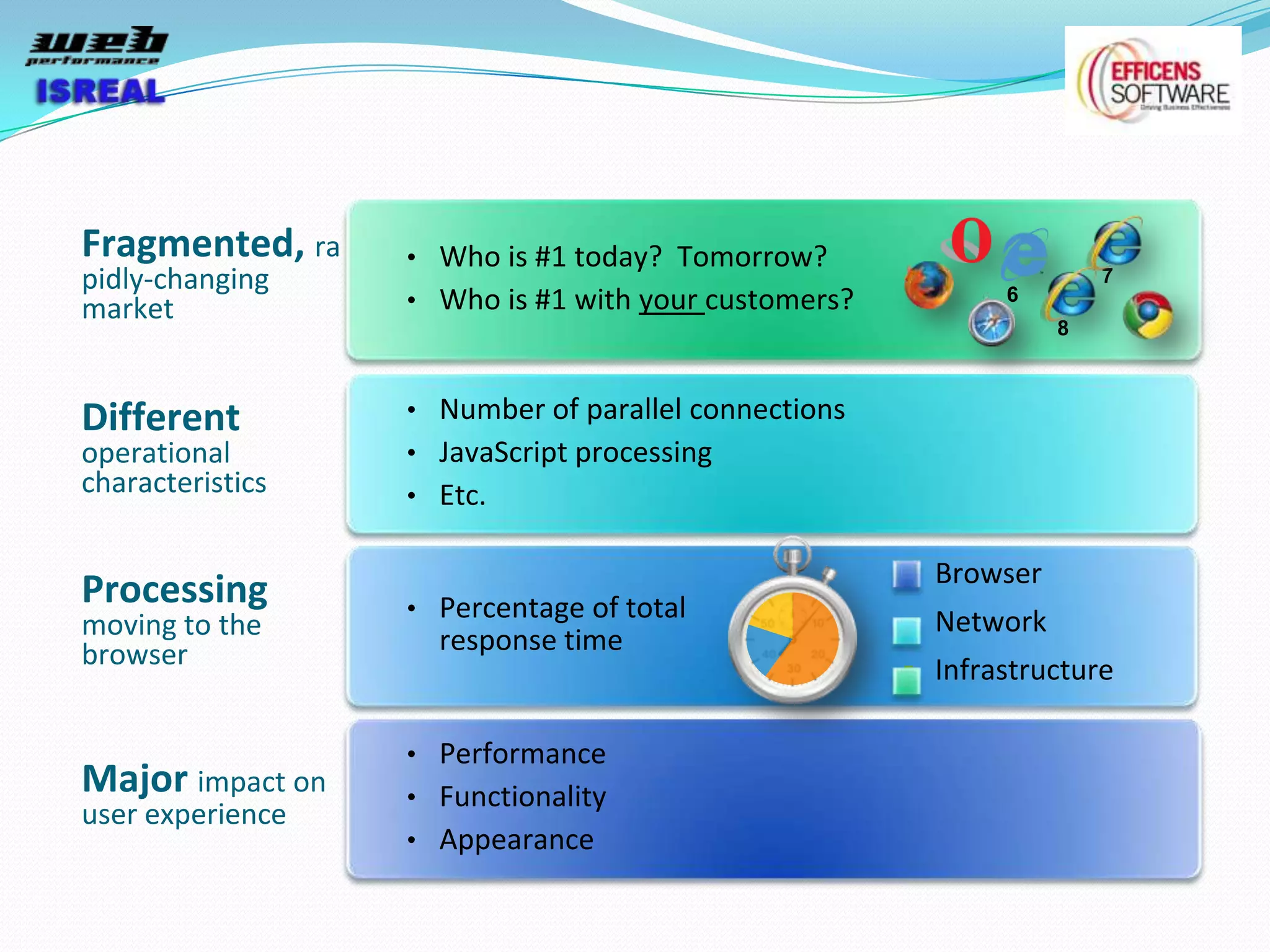 Fragmented, ra    • Who is #1 today? Tomorrow?
pidly-changing                                                       7
market            • Who is #1 with your customers?          6
                                                                 8



Different         • Number of parallel connections
operational       • JavaScript processing
characteristics   • Etc.

                                                      Browser
Processing        • Percentage of total
moving to the                                         Network
browser             response time
                                                      Infrastructure


                  • Performance
Major impact on   • Functionality
user experience
                  • Appearance
 