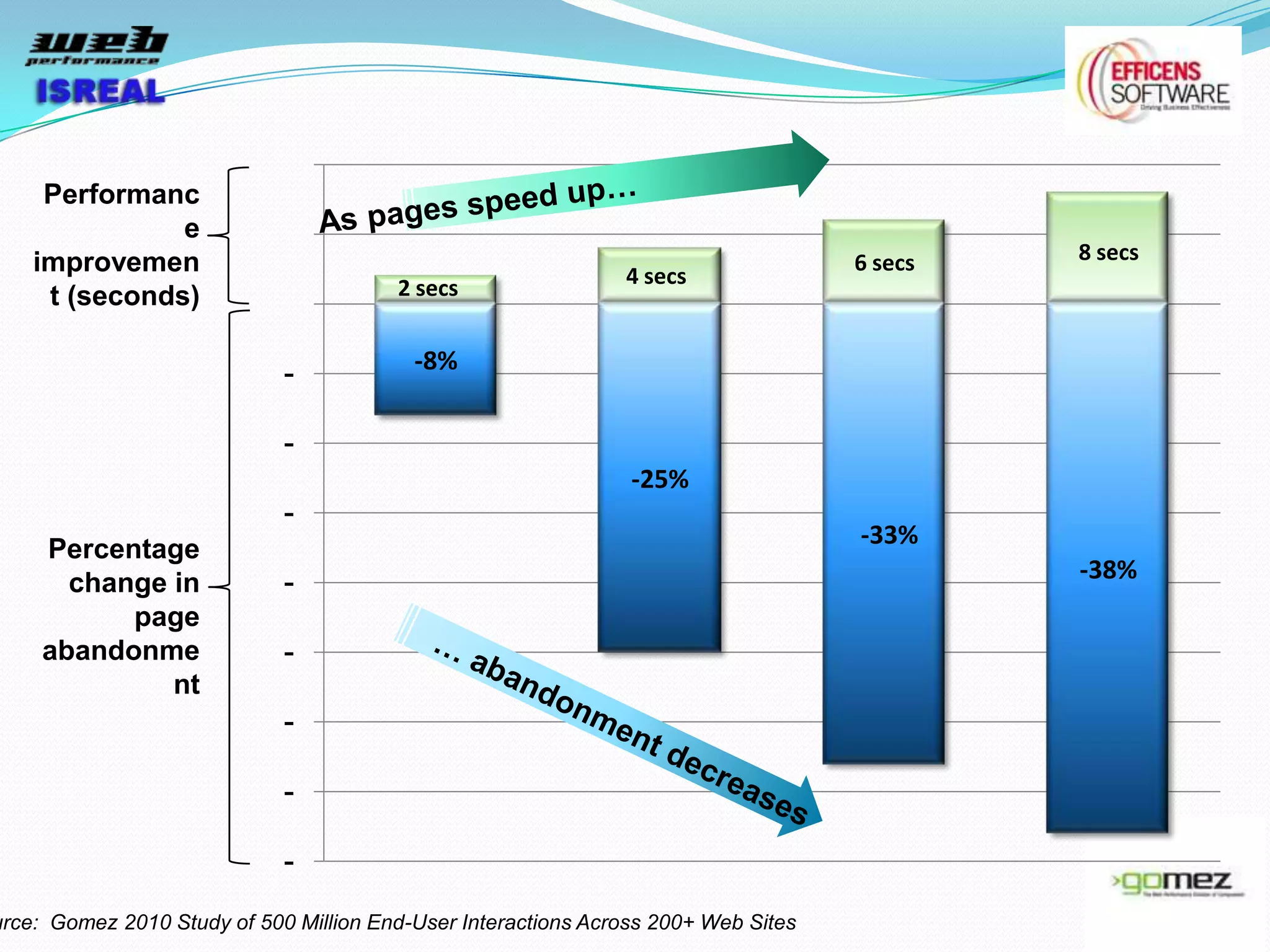 Performanc
               e
    improvemen                                                                      6 secs   8 secs
                                        2 secs                 4 secs
     t (seconds)

                                          -8%
                             -

                             -
                                                                -25%
                             -
                                                                                    -33%
     Percentage
                                                                                             -38%
       change in             -
           page
     abandonme               -
              nt
                             -

                             -

                             -
urce: Gomez 2010 Study of 500 Million End-User Interactions Across 200+ Web Sites
 