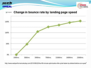 http://www.webperformancetoday.com/2010/06/22/the-90-minute-optimization-life-cycle-faster-by-default-before-our-eyes/
 
