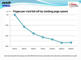 http://www.webperformancetoday.com/2010/06/22/the-90-minute-optimization-life-cycle-faster-by-default-before-our-eyes/
 