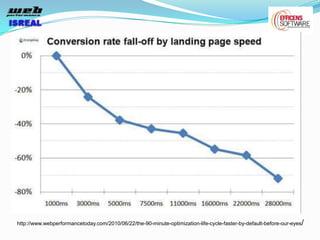 http://www.webperformancetoday.com/2010/06/22/the-90-minute-optimization-life-cycle-faster-by-default-before-our-eyes/
 