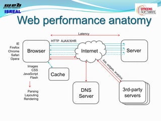 Web performance anatomy
                                        Latency

                        HTTP AJAX/XHR
      IE
 Firefox
Chrome       Browser                     Internet    Server
  Safari
 Opera

              Images
                 CSS
           JavaScript   Cache
                Flash



             Parsing                     DNS        3rd-party
           Layouting                    Server       servers
           Rendering
 