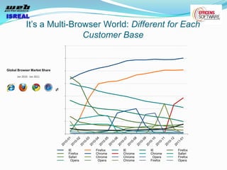 It’s a Multi-Browser World: Different for Each
                                Customer Base


Global Browser Market Share

       Jan 2010 - Jan 2011
                                            %




                                                        IE                        Firefox                    IE                        IE                        Firefox
                                                        Firefox                   Chrome                     Chrome                    Chrome                    Safari
                                                        Safari                    Chrome                     Chrome                     Opera                    Firefox
                                                         Opera                     Opera                     Chrome                    Firefox                   Opera

   Source: http://arstechnica.com/web/news/2011/02/chrome-takes-10-usage-share-ie-continues-to-haemorrhage.ars; http://gs.statcounter.com/#browser_version-ww-monthly-201001-201101
 