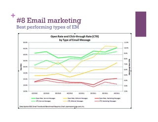 +
    #8 Email marketing
    Best performing types of EM
 