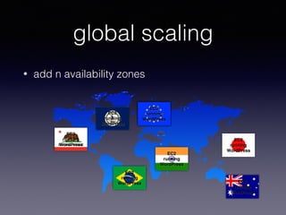 EC2
running
WordPress
• add n availability zones
EC2
running
WordPress
global scaling
EC2
running
WordPress
EC2
running
WordPress
EC2
running
WordPress
EC2
running
WordPress
EC2
running
WordPress
EC2
running
WordPress
 