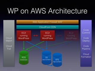 WP on AWS Architecture
EC2
running
WordPress
EC2
running
WordPress
EC2
running
WordPress
RDS
Database
EFS
/wp-content EFS
/wp-content
S3
/wp-content
CloudFront CDN
Web Application Firewall WAF
Cloud
Watch
Cloud 
Trail
Code
Commit
Code
Deploy
Code
Pipeline
Cloud
Formation
 