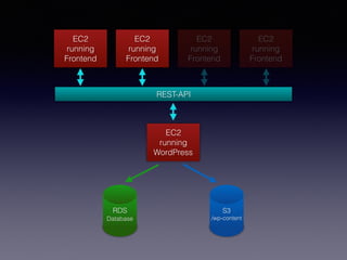 EC2
running
Frontend
EC2
running
Frontend
EC2
running
WordPress
RDS
Database
S3
/wp-content
EC2
running
Frontend
REST-API
EC2
running
Frontend
 
