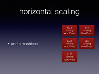 • add n machines
EC2
running
WordPress
horizontal scaling
EC2
running
WordPress
EC2
running
WordPress
EC2
running
WordPress
EC2
running
WordPress
 