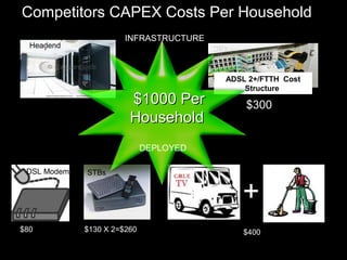 Competitors CAPEX Costs Per Household
$80
DSL Modem
$130 X 2=$260
STBs
Headend
ADSL 2+/FTTH Cost
Structure
$300
INFRASTRUCTURE
+
$400
$1000 Per$1000 Per
HouseholdHousehold
DEPLOYED
 