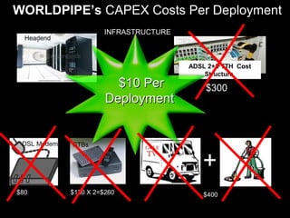 WORLDPIPE’s CAPEX Costs Per Deployment
$80
DSL Modem
$130 X 2=$260
STBs
Headend
ADSL 2+/FTTH Cost
Structure
$300
INFRASTRUCTURE
+
$400
$10 Per$10 Per
DeploymentDeployment
 