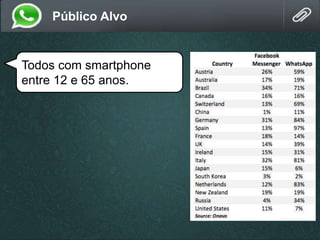 Público Alvo
Todos com smartphone
entre 12 e 65 anos.
 