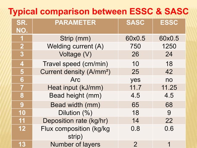 comparision between electroslag strip cladding and sumerged arc strip ...