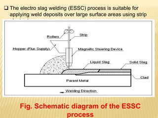  The electro slag welding (ESSC) process is suitable for
applying weld deposits over large surface areas using strip
electrodes .
Fig. Schematic diagram of the ESSC
process
 