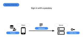 Passkeys Overview
Sign in with a passkey
Client Server
Public Key
Signature
Passkey
 