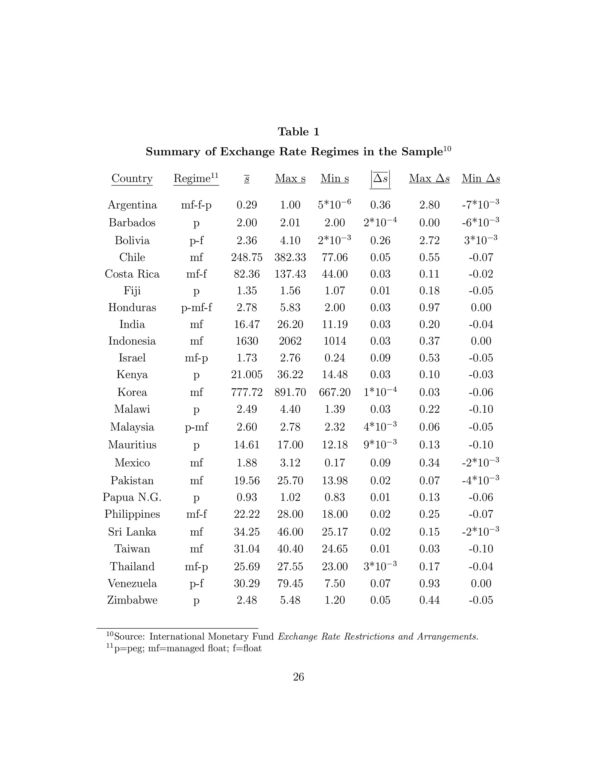 Table 1
Summary of Exchange Rate Regimes in the Sample10
Country Regime11
s Max s Min s ∆s Max ∆s Min ∆s
Argentina mf-f-p 0.29 1.00 5*10−6
0.36 2.80 -7*10−3
Barbados p 2.00 2.01 2.00 2*10−4
0.00 -6*10−3
Bolivia p-f 2.36 4.10 2*10−3
0.26 2.72 3*10−3
Chile mf 248.75 382.33 77.06 0.05 0.55 -0.07
Costa Rica mf-f 82.36 137.43 44.00 0.03 0.11 -0.02
Fiji p 1.35 1.56 1.07 0.01 0.18 -0.05
Honduras p-mf-f 2.78 5.83 2.00 0.03 0.97 0.00
India mf 16.47 26.20 11.19 0.03 0.20 -0.04
Indonesia mf 1630 2062 1014 0.03 0.37 0.00
Israel mf-p 1.73 2.76 0.24 0.09 0.53 -0.05
Kenya p 21.005 36.22 14.48 0.03 0.10 -0.03
Korea mf 777.72 891.70 667.20 1*10−4
0.03 -0.06
Malawi p 2.49 4.40 1.39 0.03 0.22 -0.10
Malaysia p-mf 2.60 2.78 2.32 4*10−3
0.06 -0.05
Mauritius p 14.61 17.00 12.18 9*10−3
0.13 -0.10
Mexico mf 1.88 3.12 0.17 0.09 0.34 -2*10−3
Pakistan mf 19.56 25.70 13.98 0.02 0.07 -4*10−3
Papua N.G. p 0.93 1.02 0.83 0.01 0.13 -0.06
Philippines mf-f 22.22 28.00 18.00 0.02 0.25 -0.07
Sri Lanka mf 34.25 46.00 25.17 0.02 0.15 -2*10−3
Taiwan mf 31.04 40.40 24.65 0.01 0.03 -0.10
Thailand mf-p 25.69 27.55 23.00 3*10−3
0.17 -0.04
Venezuela p-f 30.29 79.45 7.50 0.07 0.93 0.00
Zimbabwe p 2.48 5.48 1.20 0.05 0.44 -0.05
10
Source: International Monetary Fund Exchange Rate Restrictions and Arrangements.
11
p=peg; mf=managed float; f=float
26
 
