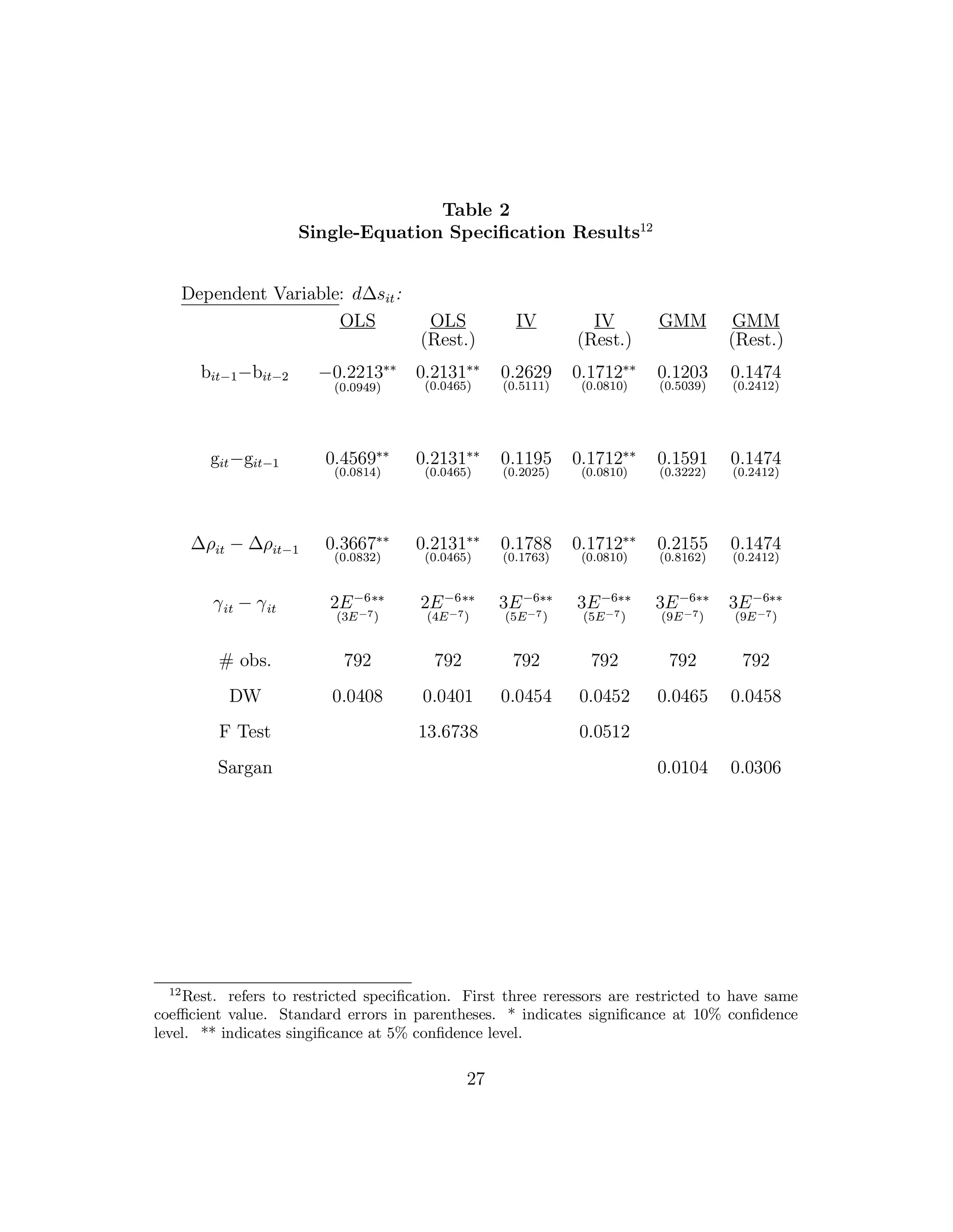 Table 2
Single-Equation Specification Results12
Dependent Variable: d∆sit:
OLS OLS IV IV GMM GMM
(Rest.) (Rest.) (Rest.)
bit−1−bit−2 −0.2213∗∗
(0.0949)
0.2131∗∗
(0.0465)
0.2629
(0.5111)
0.1712∗∗
(0.0810)
0.1203
(0.5039)
0.1474
(0.2412)
git−git−1 0.4569∗∗
(0.0814)
0.2131∗∗
(0.0465)
0.1195
(0.2025)
0.1712∗∗
(0.0810)
0.1591
(0.3222)
0.1474
(0.2412)
∆ρit − ∆ρit−1 0.3667∗∗
(0.0832)
0.2131∗∗
(0.0465)
0.1788
(0.1763)
0.1712∗∗
(0.0810)
0.2155
(0.8162)
0.1474
(0.2412)
γit − γit 2E−6∗∗
(3E−7)
2E−6∗∗
(4E−7)
3E−6∗∗
(5E−7)
3E−6∗∗
(5E−7)
3E−6∗∗
(9E−7)
3E−6∗∗
(9E−7)
# obs. 792 792 792 792 792 792
DW 0.0408 0.0401 0.0454 0.0452 0.0465 0.0458
F Test 13.6738 0.0512
Sargan 0.0104 0.0306
12
Rest. refers to restricted specification. First three reressors are restricted to have same
coeﬃcient value. Standard errors in parentheses. * indicates significance at 10% confidence
level. ** indicates singificance at 5% confidence level.
27
 