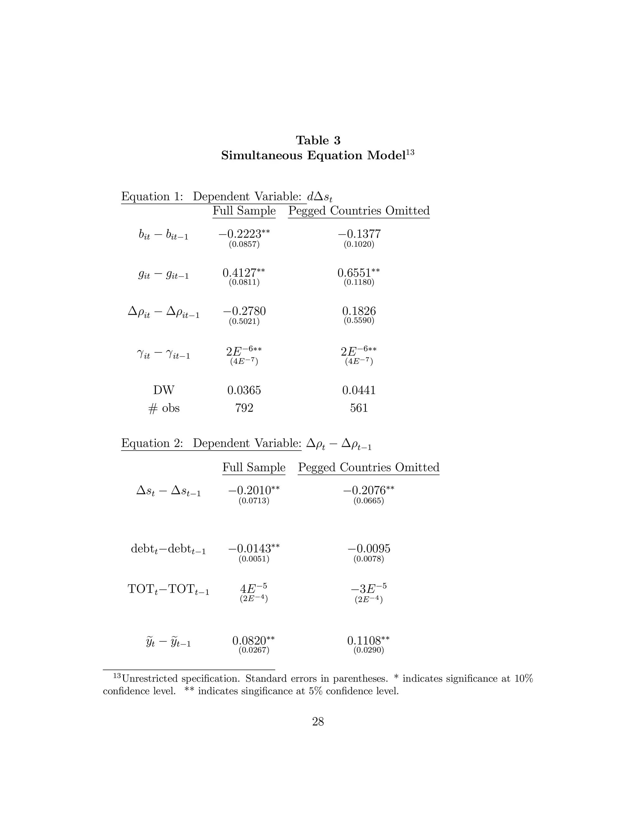 Table 3
Simultaneous Equation Model13
Equation 1: Dependent Variable: d∆st
Full Sample Pegged Countries Omitted
bit − bit−1 −0.2223∗∗
(0.0857)
−0.1377
(0.1020)
git − git−1 0.4127∗∗
(0.0811)
0.6551∗∗
(0.1180)
∆ρit − ∆ρit−1 −0.2780
(0.5021)
0.1826
(0.5590)
γit − γit−1 2E−6∗∗
(4E−7)
2E−6∗∗
(4E−7)
DW 0.0365 0.0441
# obs 792 561
Equation 2: Dependent Variable: ∆ρt − ∆ρt−1
Full Sample Pegged Countries Omitted
∆st − ∆st−1 −0.2010∗∗
(0.0713)
−0.2076∗∗
(0.0665)
debtt−debtt−1 −0.0143∗∗
(0.0051)
−0.0095
(0.0078)
TOTt−TOTt−1 4E−5
(2E−4)
−3E−5
(2E−4)
yt − yt−1 0.0820∗∗
(0.0267)
0.1108∗∗
(0.0290)
13
Unrestricted specification. Standard errors in parentheses. * indicates significance at 10%
confidence level. ** indicates singificance at 5% confidence level.
28
 