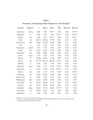 Table 1
Summary of Exchange Rate Regimes in the Sample10
Country Regime11
s Max s Min s ∆s Max ∆s Min ∆s
Argentina mf-f-p 0.29 1.00 5*10−6
0.36 2.80 -7*10−3
Barbados p 2.00 2.01 2.00 2*10−4
0.00 -6*10−3
Bolivia p-f 2.36 4.10 2*10−3
0.26 2.72 3*10−3
Chile mf 248.75 382.33 77.06 0.05 0.55 -0.07
Costa Rica mf-f 82.36 137.43 44.00 0.03 0.11 -0.02
Fiji p 1.35 1.56 1.07 0.01 0.18 -0.05
Honduras p-mf-f 2.78 5.83 2.00 0.03 0.97 0.00
India mf 16.47 26.20 11.19 0.03 0.20 -0.04
Indonesia mf 1630 2062 1014 0.03 0.37 0.00
Israel mf-p 1.73 2.76 0.24 0.09 0.53 -0.05
Kenya p 21.005 36.22 14.48 0.03 0.10 -0.03
Korea mf 777.72 891.70 667.20 1*10−4
0.03 -0.06
Malawi p 2.49 4.40 1.39 0.03 0.22 -0.10
Malaysia p-mf 2.60 2.78 2.32 4*10−3
0.06 -0.05
Mauritius p 14.61 17.00 12.18 9*10−3
0.13 -0.10
Mexico mf 1.88 3.12 0.17 0.09 0.34 -2*10−3
Pakistan mf 19.56 25.70 13.98 0.02 0.07 -4*10−3
Papua N.G. p 0.93 1.02 0.83 0.01 0.13 -0.06
Philippines mf-f 22.22 28.00 18.00 0.02 0.25 -0.07
Sri Lanka mf 34.25 46.00 25.17 0.02 0.15 -2*10−3
Taiwan mf 31.04 40.40 24.65 0.01 0.03 -0.10
Thailand mf-p 25.69 27.55 23.00 3*10−3
0.17 -0.04
Venezuela p-f 30.29 79.45 7.50 0.07 0.93 0.00
Zimbabwe p 2.48 5.48 1.20 0.05 0.44 -0.05
10
Source: International Monetary Fund Exchange Rate Restrictions and Arrangements.
11
p=peg; mf=managed float; f=float
26
 