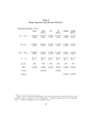 Table 2
Single-Equation Specification Results12
Dependent Variable: d∆sit:
OLS OLS IV IV GMM GMM
(Rest.) (Rest.) (Rest.)
bit−1−bit−2 −0.2213∗∗
(0.0949)
0.2131∗∗
(0.0465)
0.2629
(0.5111)
0.1712∗∗
(0.0810)
0.1203
(0.5039)
0.1474
(0.2412)
git−git−1 0.4569∗∗
(0.0814)
0.2131∗∗
(0.0465)
0.1195
(0.2025)
0.1712∗∗
(0.0810)
0.1591
(0.3222)
0.1474
(0.2412)
∆ρit − ∆ρit−1 0.3667∗∗
(0.0832)
0.2131∗∗
(0.0465)
0.1788
(0.1763)
0.1712∗∗
(0.0810)
0.2155
(0.8162)
0.1474
(0.2412)
γit − γit 2E−6∗∗
(3E−7)
2E−6∗∗
(4E−7)
3E−6∗∗
(5E−7)
3E−6∗∗
(5E−7)
3E−6∗∗
(9E−7)
3E−6∗∗
(9E−7)
# obs. 792 792 792 792 792 792
DW 0.0408 0.0401 0.0454 0.0452 0.0465 0.0458
F Test 13.6738 0.0512
Sargan 0.0104 0.0306
12
Rest. refers to restricted specification. First three reressors are restricted to have same
coeﬃcient value. Standard errors in parentheses. * indicates significance at 10% confidence
level. ** indicates singificance at 5% confidence level.
27
 