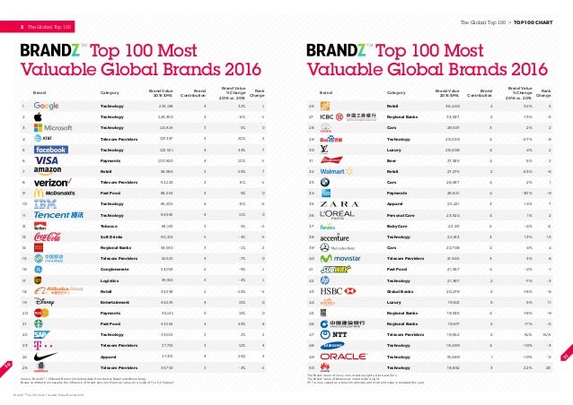 brandz top 100 most valuable brands 2015 report brandz top 100 most valuable global brands 2016 by millward brown brandz top 100 most valuable brands 2015 report brandz top 100 most valuable global brands 2016 by millward brown