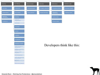 Developers think like this: 
 