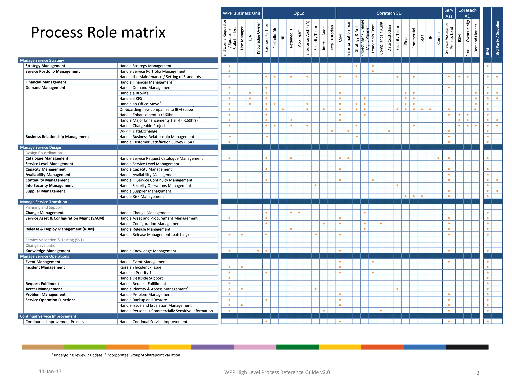 Wpp high level process flows reference guide v3.0 | PDF
