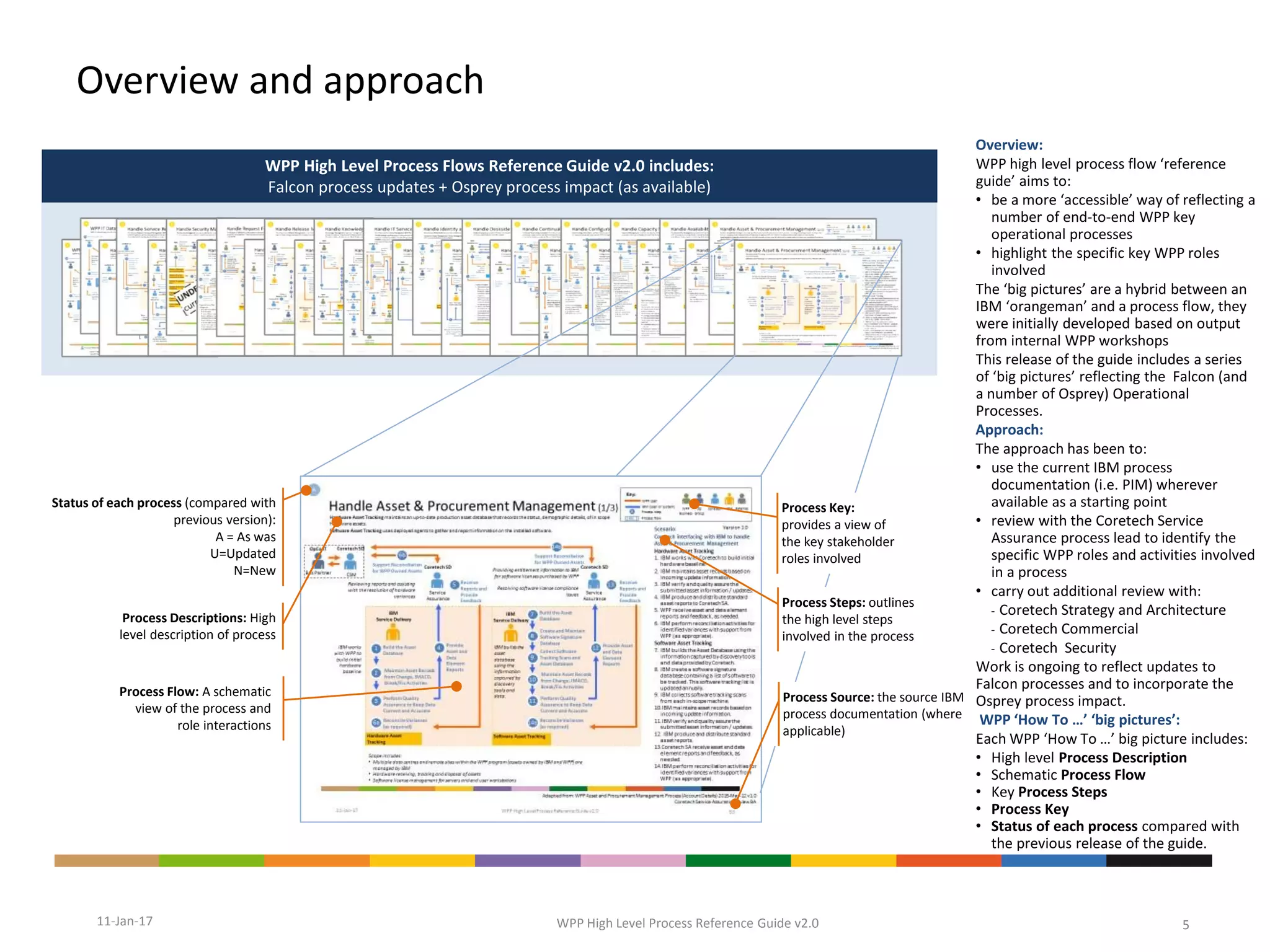 Wpp high level process flows reference guide v3.0 | PDF