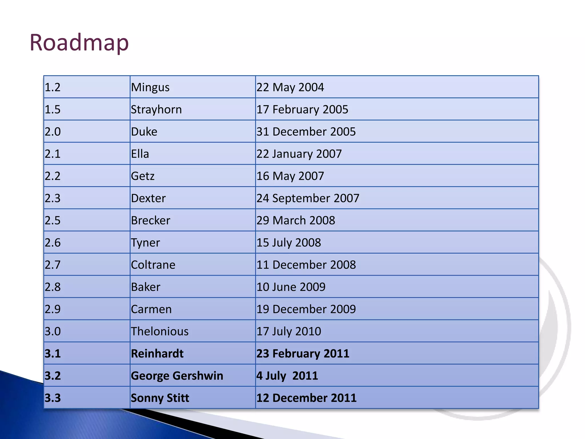 Roadmap
 1.2      Mingus            22 May 2004
 1.5      Strayhorn         17 February 2005
 2.0      Duke              31 December 2005
 2.1      Ella              22 January 2007
 2.2      Getz              16 May 2007
 2.3      Dexter            24 September 2007
 2.5      Brecker           29 March 2008
 2.6      Tyner             15 July 2008
 2.7      Coltrane          11 December 2008
 2.8      Baker             10 June 2009
 2.9      Carmen            19 December 2009
 3.0      Thelonious        17 July 2010
 3.1      Reinhardt         23 February 2011
 3.2      George Gershwin   4 July 2011
 3.3      Sonny Stitt       12 December 2011
 