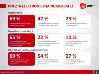 POCZTA ELEKTRONICZNA NUMEREM 1!
Popularność:

69 %

47 %

29 %

internautów codziennie korzysta
z poczty elektronicznej

internautów codziennie korzysta
z serwisów społecznościowych

internautów codziennie korzysta
z komunikatorów

65 %

22 %

10 %

internautów uważa pocztę
elektroniczną za najważniejszą
formę komunikacji

internautów uważa serwisy
społecznościowe za najważniejszą
formę komunikacji

internautów uważa komunikatory
za najważniejszą formę
komunikacji

Narzędzie komunikacji:

Internet w telefonie komórkowym:

69 %

54 %

27 %

internautów sprawdza pocztę
elektroniczną przez telefon
komórkowy

internautów korzysta z serwisów
społecznościowych w telefonie
komórkowym

internautów korzysta
z komunikatorów w telefonie
komórkowym

Źródło: IIBR, styczeń 2013, N=969

2

 