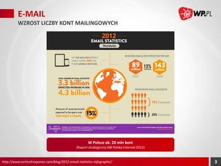 E-MAIL
WZROST LICZBY KONT MAILINGOWYCH

W Polsce ok. 20 mln kont
(Raport strategiczny IAB Polska Internet 2012)

http://www.verticalresponse.com/blog/2012-email-statistics-infographic/

3

 