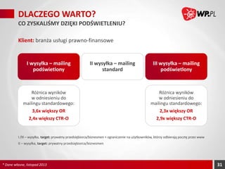 DLACZEGO WARTO?
CO ZYSKALIŚMY DZIĘKI PODŚWIETLENIU?
Klient: branża usługi prawno-finansowe

I wysyłka – mailing
podświetlony

II wysyłka – mailing
standard

III wysyłka – mailing
podświetlony

Różnica wyników
w odniesieniu do
mailingu standardowego:

Różnica wyników
w odniesieniu do
mailingu standardowego:

3,6x większy OR

2,3x większy OR

2,4x większy CTR-O

2,9x większy CTR-O

I /III – wysyłka, target: prywatny przedsiębiorca/biznesmen + ograniczenie na użytkowników, którzy odbierają pocztę przez www
II – wysyłka, target: prywatny przedsiębiorca/biznesmen

* Dane własne, listopad 2013

31

 