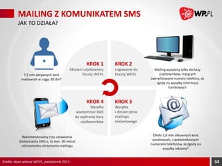 MAILING Z KOMUNIKATEM SMS
JAK TO DZIAŁA?

KROK 1
7,2 mln aktywnych kont
mailowych w ciągu 30 dni*

Aktywni użytkownicy
Poczty WP.PL

KROK 4
Wysyłka
wiadomości SMS
do wybranej bazy
użytkowników

Rekomendowany czas ustawienia
dostarczenia SMS-a, to min. 90 minut
od momentu otrzymania mailingu

Źródło: dane własne WP.PL, październik 2013

KROK 2
Logowanie do
Poczty WP.PL

Mailing wysyłany tylko do bazy
użytkowników, mających
zweryfikowane numery telefonu, ze
zgodą na wysyłkę informacji
handlowych

KROK 3
Wysyłka
i dostarczenie
mailingu
reklamowego

Około 1,6 mln aktywnych kont
pocztowych, z potwierdzonymi
numerami telefonów, ze zgodą na
wysyłkę reklamy*

34

 