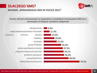 DLACZEGO SMS?
BADANIE „KOMUNIKACJA SMS W POLSCE 2012”
Branże, którymi zainteresowani są respondenci w kontekście otrzymywania SMS-ów o
promocjach w sklepach i punktach usługowych
ubezpieczenia
usługi bankowe/produkty finansowe
prywatna ochrona zdrowia…
edukacja
turystyka
sprzęt RTV/AGD
restauracje/kawiarnie/puby
usługi kosmetyczne/fryzjerskie
produkty spożywcze
rozrywka/kultura
odzież/obuwie/akcesoria

6,4%
11,4%
14,4%
20,8%
25,4%
34,2%
37,5%
39,1%
40,0%
48,9%
70,5%

Źródło: Badanie „Komunikacja SMS w Polsce 2012”, przeprowadzone w dniach 2 lipca 2012 - 31 sierpnia 2012, N= 3122, powyżej 18. roku życia, Platforma SerwerSMS.pl

37

 