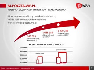 M.POCZTA.WP.PL
ROSNĄCA LICZBA AKTYWNYCH KONT MAILINGOWYCH
Wraz ze wzrostem liczby urządzeń mobilnych,
rośnie liczba użytkowników mobilnej
wersji serwisu poczta.wp.pl

1 066 184
965 605

aktywnych kont

1 200 288
aktywnych kont
październik 2013*

lipiec 2013*

aktywnych kont
kwiecień 2013*

LICZBA ODSŁON NA M.POCZTA.WP.PL**
50000000
październik 2013

45000000
marzec 2013

40000000

35000000

marzec 2013

październik
2013

30000000
Źródło: *dane własne, 2013, ** Gemius traffic, 2013

7

 
