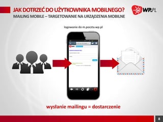 JAK DOTRZEĆ DO UŻYTKOWNIKA MOBILNEGO?
MAILING MOBILE – TARGETOWANIE NA URZĄDZENIA MOBILNE
logowanie do m.poczta.wp.pl

wysłanie mailingu = dostarczenie
8

 