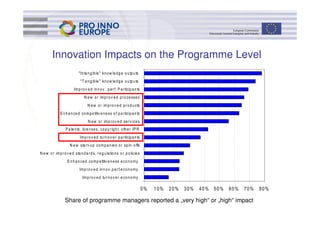 Innovation Impacts on the Programme Level
                             " In ta n g ib le " kn o w le d g e o u tp u ts
                              " T a n g ib le " kn o w le d g e o u tp u ts
                         Im p r o v e d in n o v . p e r f. P a r ticip a n ts
                                 N e w o r im p r o v e d p r o ce sse s
                                    N e w o r im p r o v e d p r o d u cts
               E n h a n ce d co m p e titiv e n e ss o f p a r ticip a n ts
                                    N e w o r im p r o v e d se r v ice s
                   P a te n ts, lice n se s, co p y r ig h t, o th e r IP R
                              Im p r o v e d tu r n o v e r p a r ticip a n ts
                      N e w sta r t- u p co m p a n ie s o r sp in - o ffs
N e w o r im p r o v e d sta n d a r d s, r e g u la tio n s o r p o licie s
                    E n h a n ce d co m p e titiv e n e ss e co n o m y
                              Im p r o v e d in n o v .p e r f.e co n o m y
                                Im p r o v e d tu r n o v e r e co n o m y

                                                                                 0%   10%   20%   30%   40% 50%   60%   70%   80%

                  Share of programme managers reported a „very high“ or „high“ impact
 