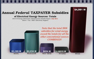 Annual Federal TAXPAYER Subsidies

$4,981 M

of Electrical Energy Sources: Totals
2010 US Energy Information Administration Subsidy Report: July 2011
[Direct + Tax + R&D +Electricity Support]

Note that the total 2010
subsidies for wind energy
exceed the totals for all the
other conventional sources
COMBINED!

$1,189 M
Coal

$2,234 M
Nuclear

$654 M
Nat Gas

$215 M
Hydro

$4,981 M

Wind

 